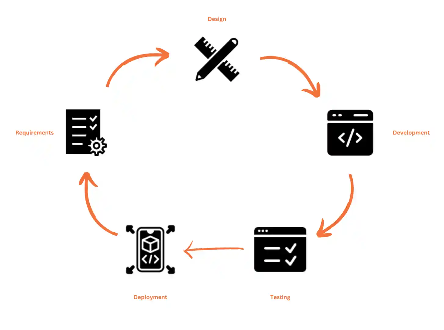 Custom Application Development Services