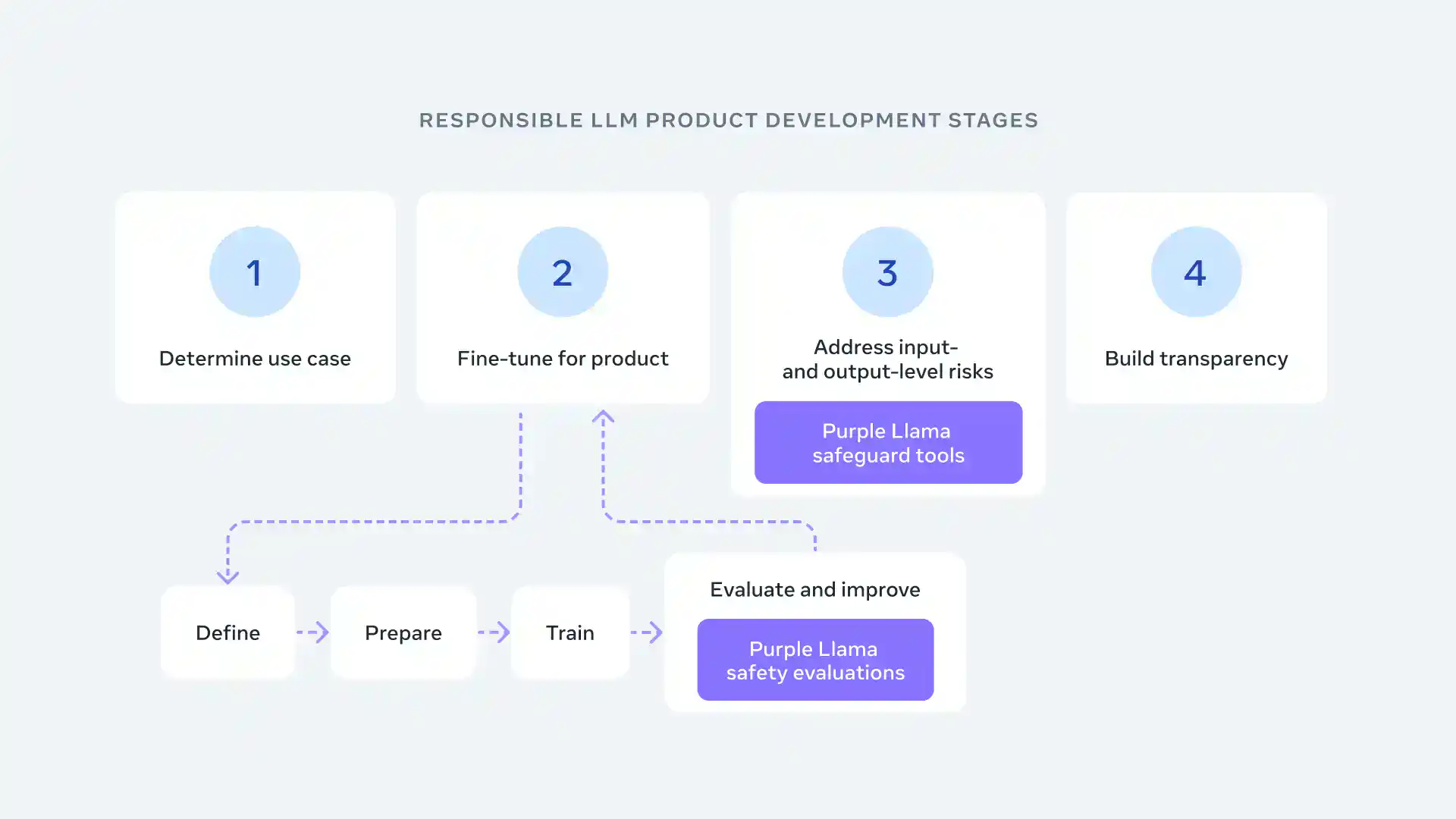 Meta Introduces Purple Llama for Safe and Responsible AI Development